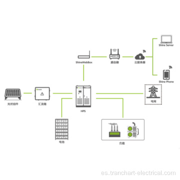 Soluciones empresariales de gestión de energía